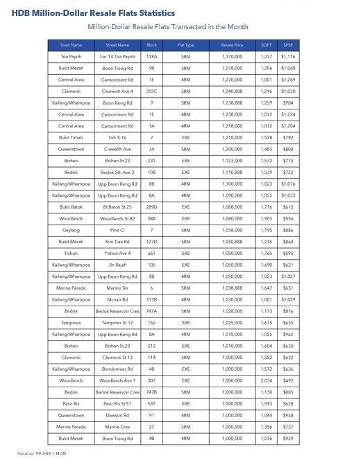 HDB Million Dollar Resale Flats Transacted in the Month May 2023